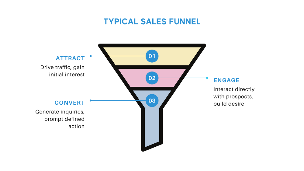 Typical sales funnel diagram - Designing Content