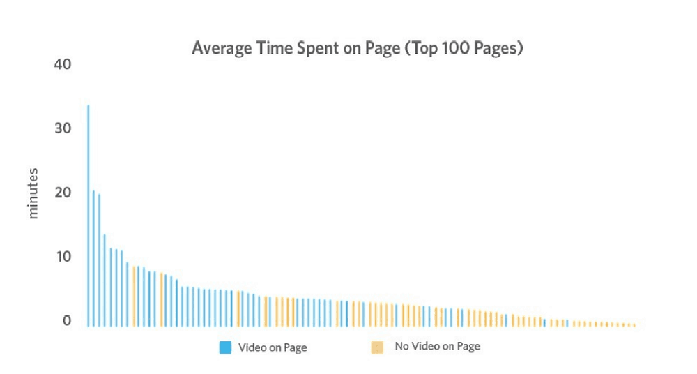 Average time spent on web pages