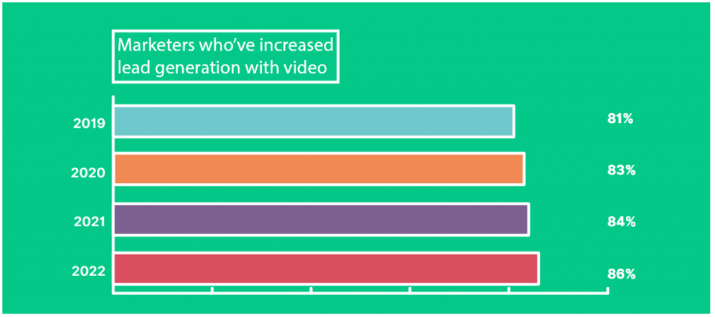 Marketing by Video